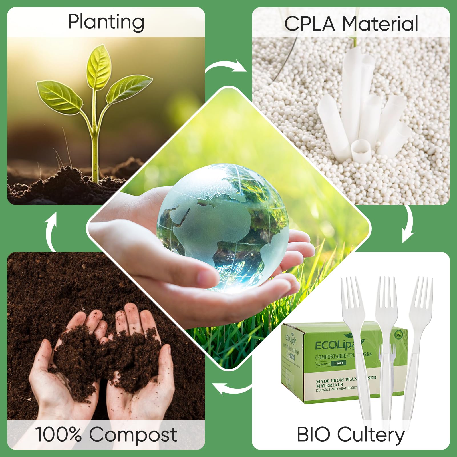 Infographic illustrating eco-friendly practices: planting, 100% compost, CPLA material, and biodegradable cutlery.