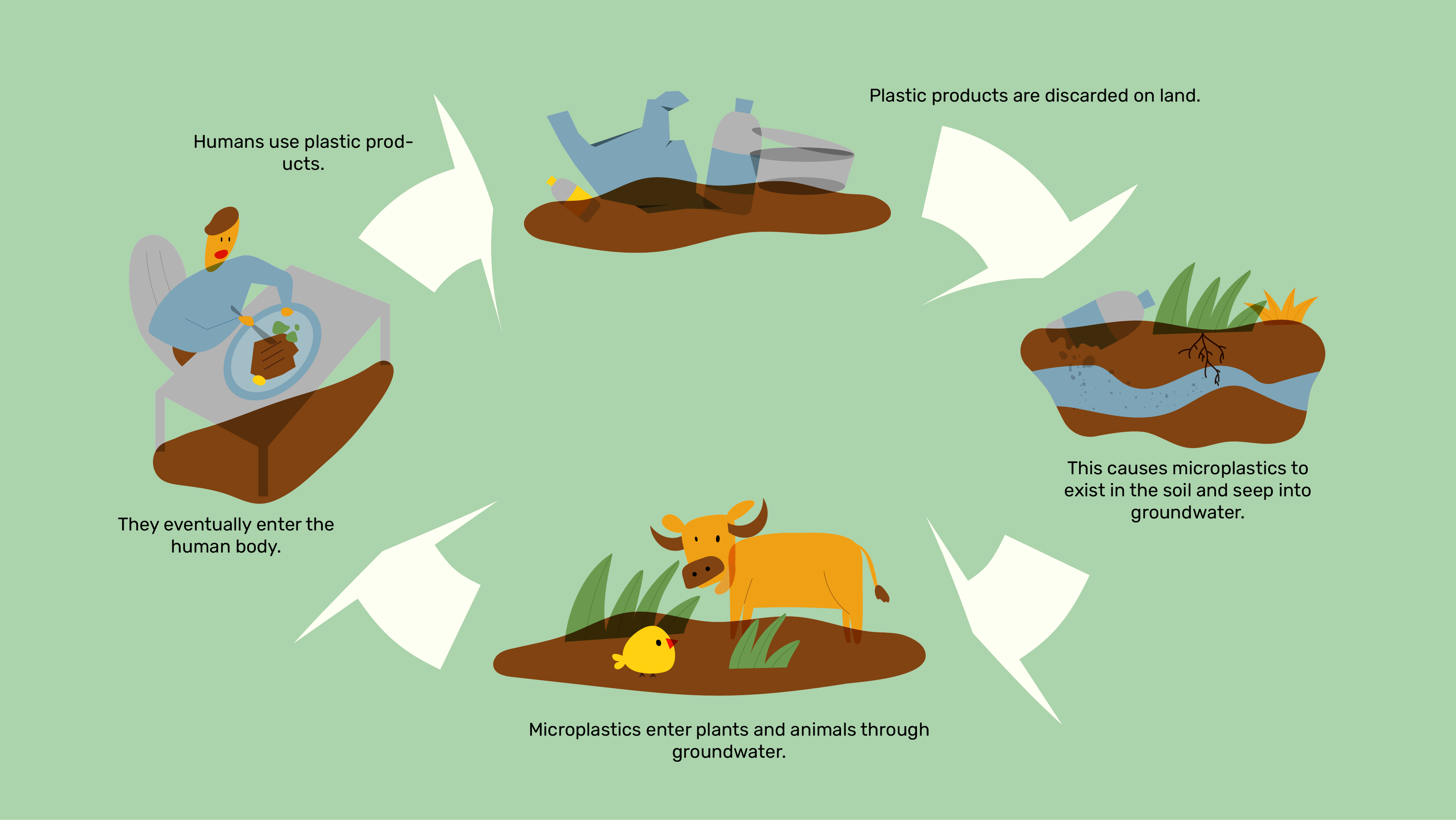 Graphic illustrating the lifecycle of microplastics: from plastic usage to soil contamination, affecting plants, animals, and humans.